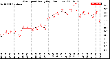 Milwaukee Weather Wind Speed<br>Hourly High<br>(24 Hours)