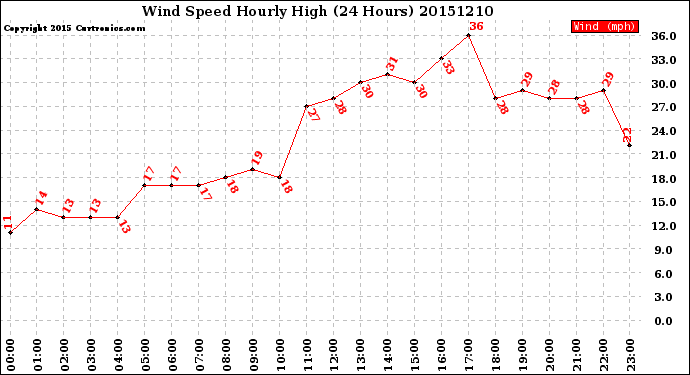 Milwaukee Weather Wind Speed<br>Hourly High<br>(24 Hours)
