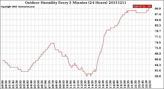 Milwaukee Weather Outdoor Humidity<br>Every 5 Minutes<br>(24 Hours)