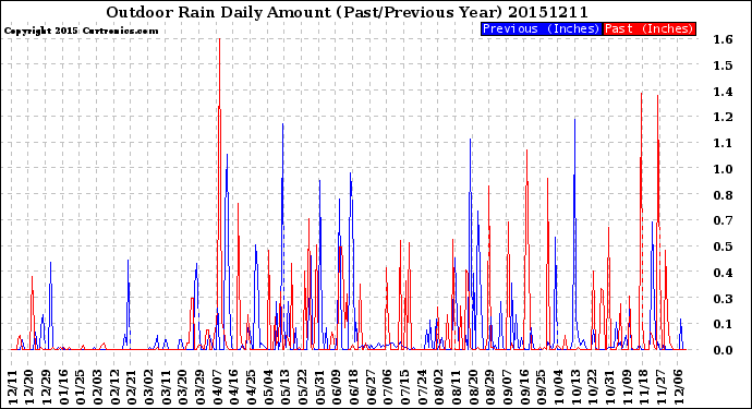 Milwaukee Weather Outdoor Rain<br>Daily Amount<br>(Past/Previous Year)