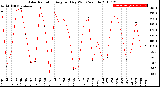 Milwaukee Weather Solar Radiation<br>Avg per Day W/m2/minute