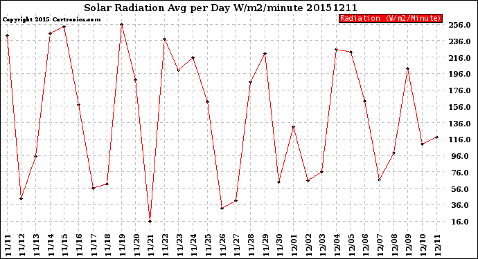 Milwaukee Weather Solar Radiation<br>Avg per Day W/m2/minute