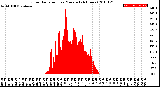 Milwaukee Weather Solar Radiation<br>per Minute<br>(24 Hours)