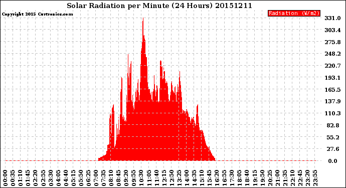 Milwaukee Weather Solar Radiation<br>per Minute<br>(24 Hours)
