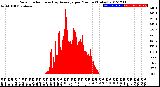 Milwaukee Weather Solar Radiation<br>& Day Average<br>per Minute<br>(Today)