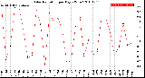 Milwaukee Weather Solar Radiation<br>per Day KW/m2