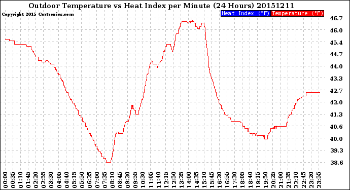 Milwaukee Weather Outdoor Temperature<br>vs Heat Index<br>per Minute<br>(24 Hours)