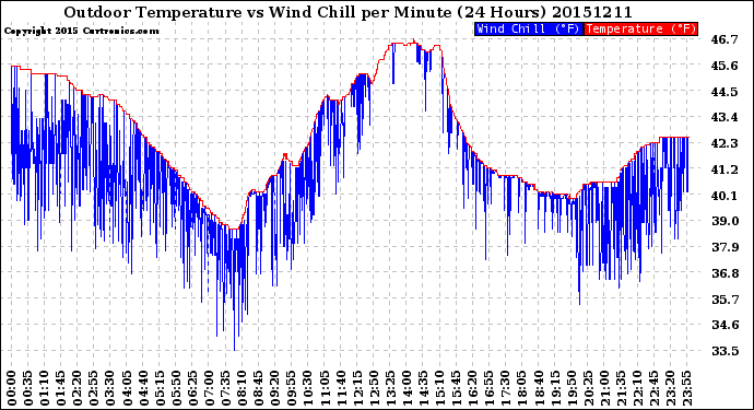 Milwaukee Weather Outdoor Temperature<br>vs Wind Chill<br>per Minute<br>(24 Hours)