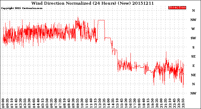 Milwaukee Weather Wind Direction<br>Normalized<br>(24 Hours) (New)