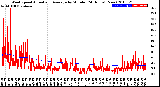 Milwaukee Weather Wind Speed<br>Actual and Average<br>by Minute<br>(24 Hours) (New)