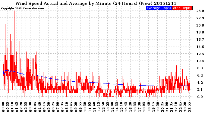 Milwaukee Weather Wind Speed<br>Actual and Average<br>by Minute<br>(24 Hours) (New)