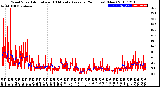 Milwaukee Weather Wind Speed<br>Actual and 10 Minute<br>Average<br>(24 Hours) (New)