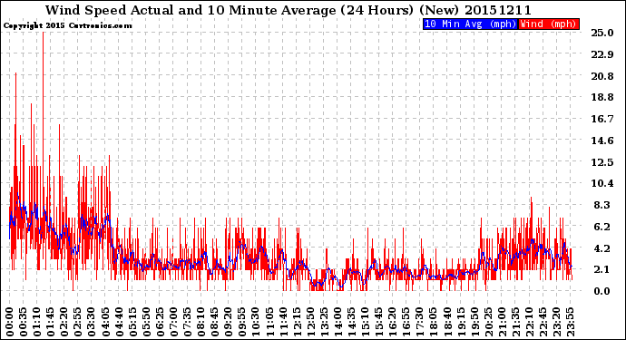 Milwaukee Weather Wind Speed<br>Actual and 10 Minute<br>Average<br>(24 Hours) (New)