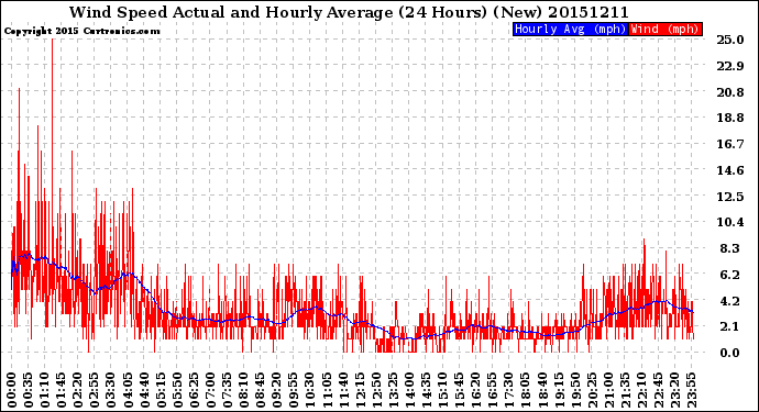 Milwaukee Weather Wind Speed<br>Actual and Hourly<br>Average<br>(24 Hours) (New)