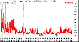 Milwaukee Weather Wind Speed<br>by Minute<br>(24 Hours) (New)