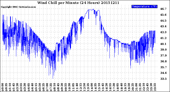 Milwaukee Weather Wind Chill<br>per Minute<br>(24 Hours)