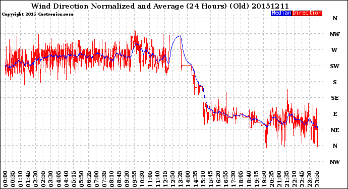 Milwaukee Weather Wind Direction<br>Normalized and Average<br>(24 Hours) (Old)