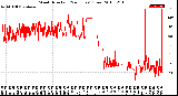 Milwaukee Weather Wind Direction<br>(24 Hours) (Raw)