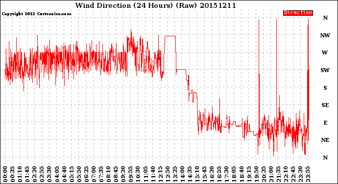 Milwaukee Weather Wind Direction<br>(24 Hours) (Raw)