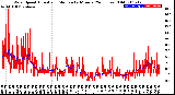 Milwaukee Weather Wind Speed<br>Actual and Median<br>by Minute<br>(24 Hours) (Old)