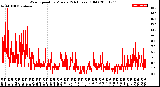 Milwaukee Weather Wind Speed<br>by Minute<br>(24 Hours) (Old)