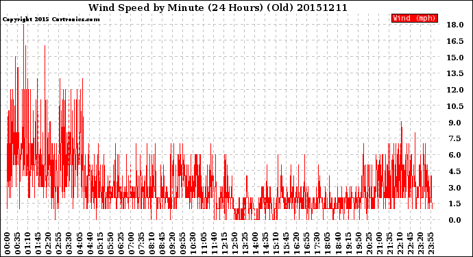Milwaukee Weather Wind Speed<br>by Minute<br>(24 Hours) (Old)
