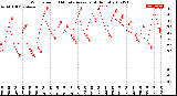 Milwaukee Weather Wind Speed<br>10 Minute Average<br>(4 Hours)