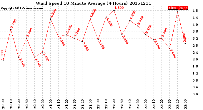Milwaukee Weather Wind Speed<br>10 Minute Average<br>(4 Hours)