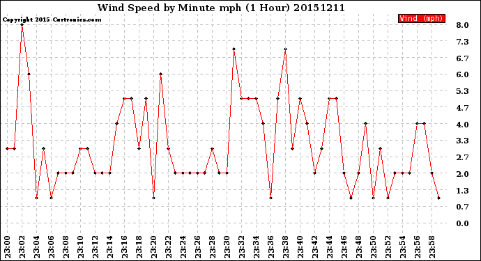 Milwaukee Weather Wind Speed<br>by Minute mph<br>(1 Hour)