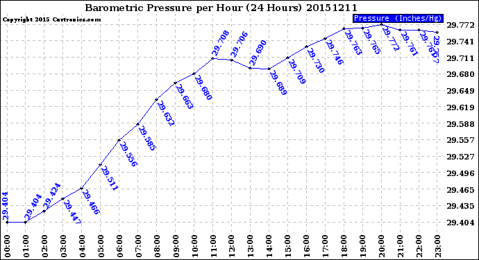 Milwaukee Weather Barometric Pressure<br>per Hour<br>(24 Hours)