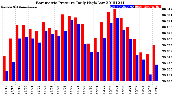 Milwaukee Weather Barometric Pressure<br>Daily High/Low