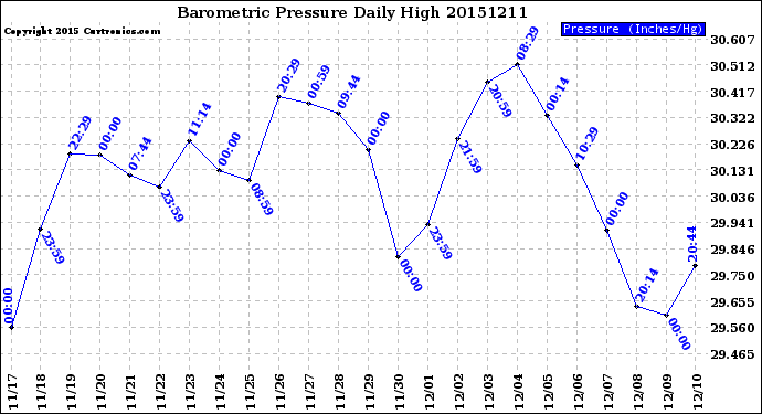 Milwaukee Weather Barometric Pressure<br>Daily High
