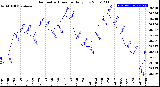 Milwaukee Weather Barometric Pressure<br>Daily Low