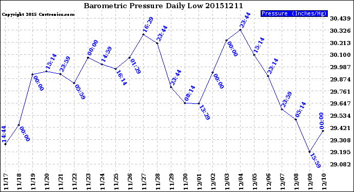 Milwaukee Weather Barometric Pressure<br>Daily Low