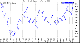 Milwaukee Weather Wind Chill<br>Daily Low