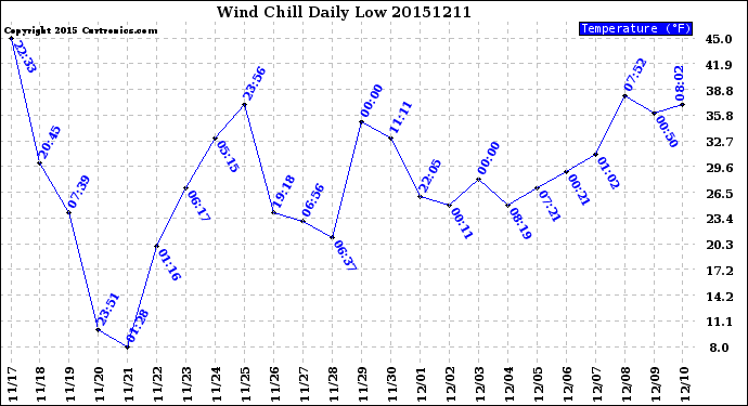 Milwaukee Weather Wind Chill<br>Daily Low