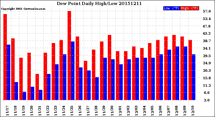 Milwaukee Weather Dew Point<br>Daily High/Low