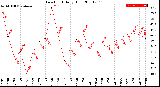 Milwaukee Weather Dew Point<br>Daily High