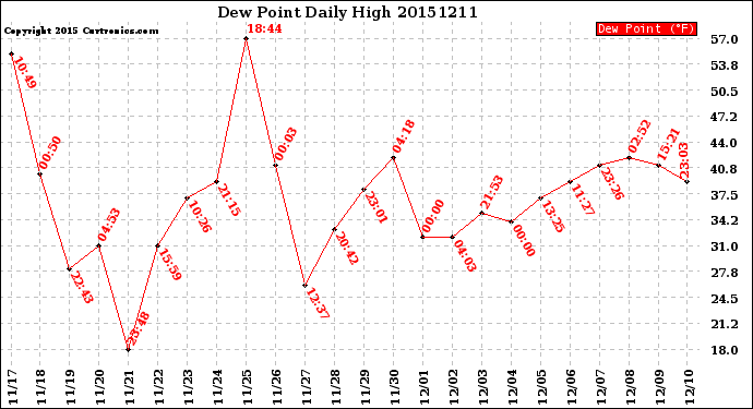 Milwaukee Weather Dew Point<br>Daily High