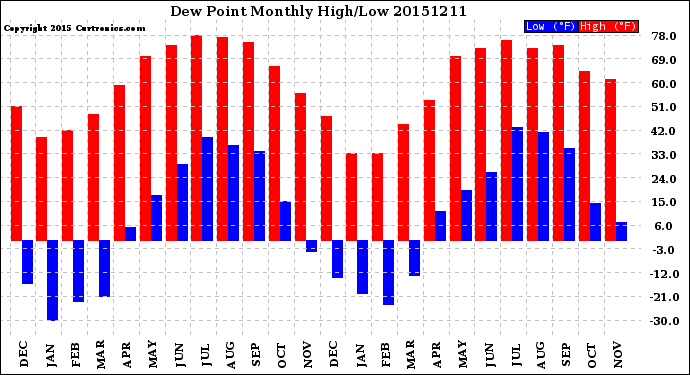 Milwaukee Weather Dew Point<br>Monthly High/Low