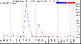 Milwaukee Weather Evapotranspiration<br>vs Rain per Day<br>(Inches)