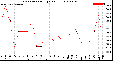 Milwaukee Weather Evapotranspiration<br>per Day (Inches)