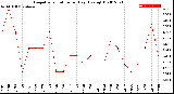 Milwaukee Weather Evapotranspiration<br>per Day (Ozs sq/ft)