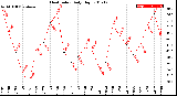 Milwaukee Weather Heat Index<br>Daily High