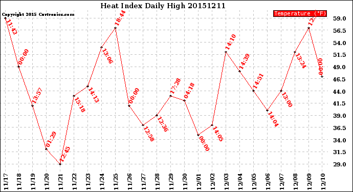 Milwaukee Weather Heat Index<br>Daily High