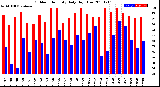 Milwaukee Weather Outdoor Humidity<br>Daily High/Low