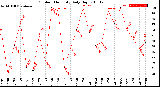 Milwaukee Weather Outdoor Humidity<br>Daily High