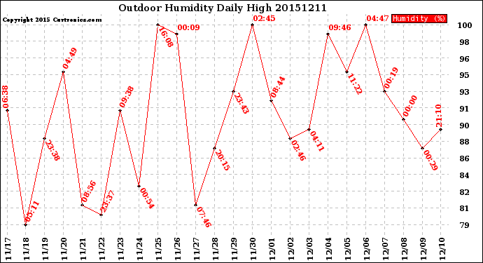 Milwaukee Weather Outdoor Humidity<br>Daily High