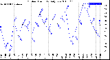 Milwaukee Weather Outdoor Humidity<br>Daily Low