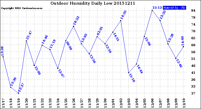 Milwaukee Weather Outdoor Humidity<br>Daily Low